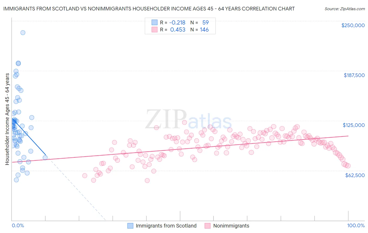 Immigrants from Scotland vs Nonimmigrants Householder Income Ages 45 - 64 years