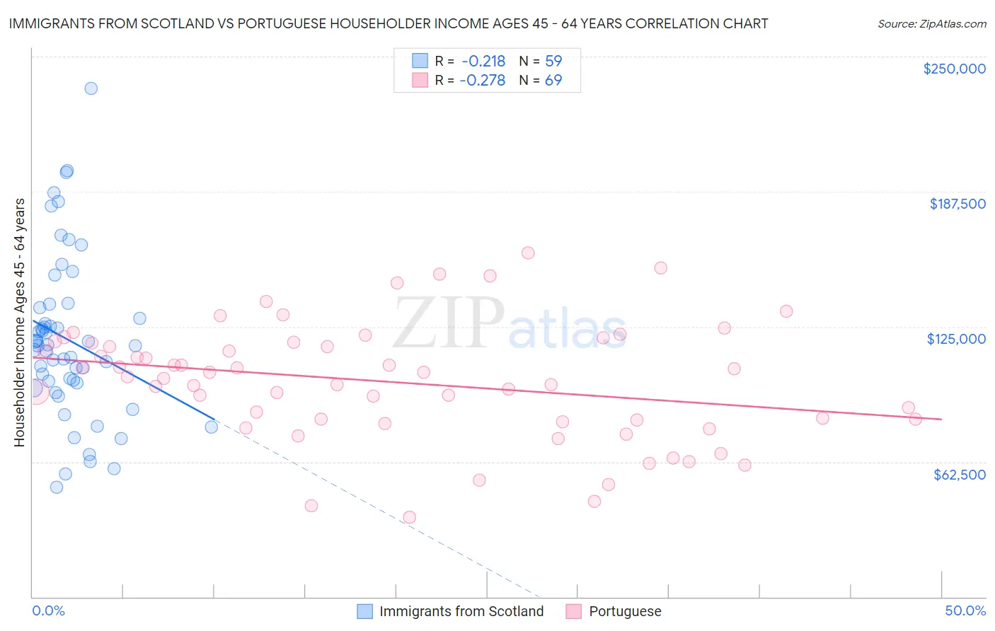 Immigrants from Scotland vs Portuguese Householder Income Ages 45 - 64 years