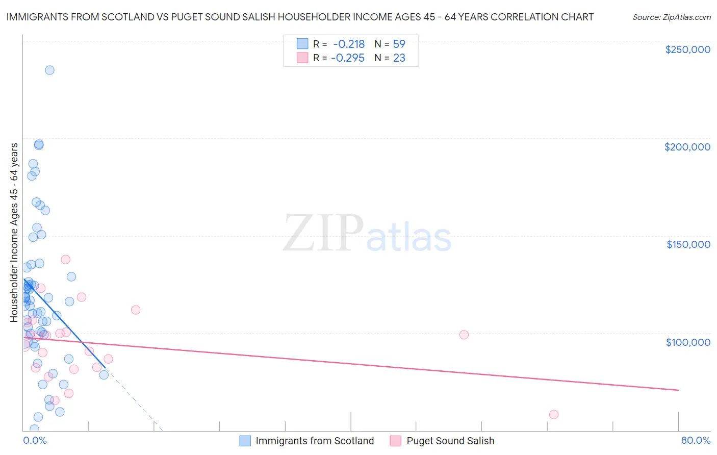 Immigrants from Scotland vs Puget Sound Salish Householder Income Ages 45 - 64 years