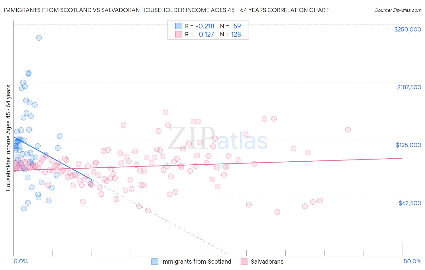 Immigrants from Scotland vs Salvadoran Householder Income Ages 45 - 64 years