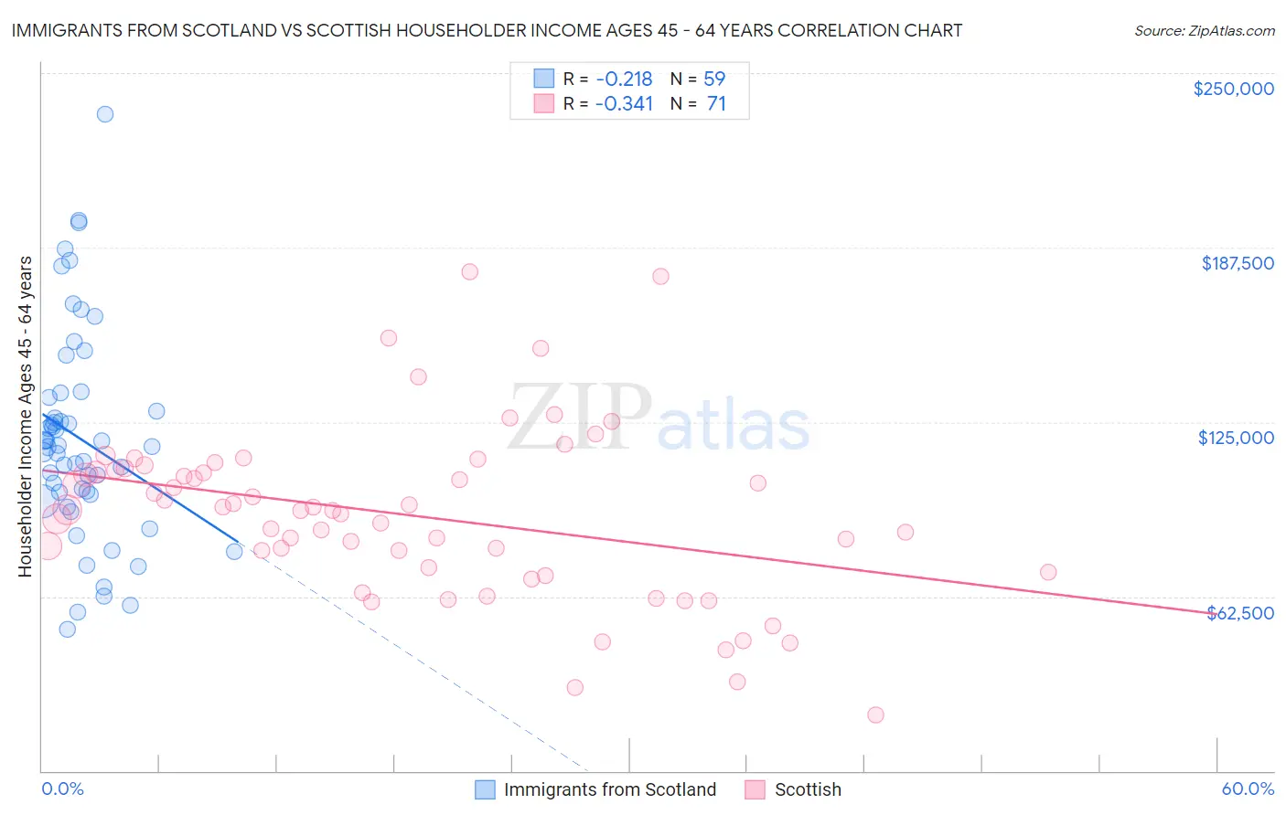 Immigrants from Scotland vs Scottish Householder Income Ages 45 - 64 years