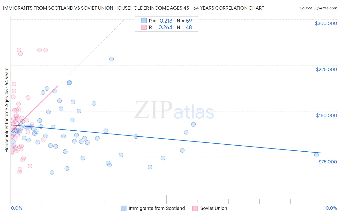 Immigrants from Scotland vs Soviet Union Householder Income Ages 45 - 64 years