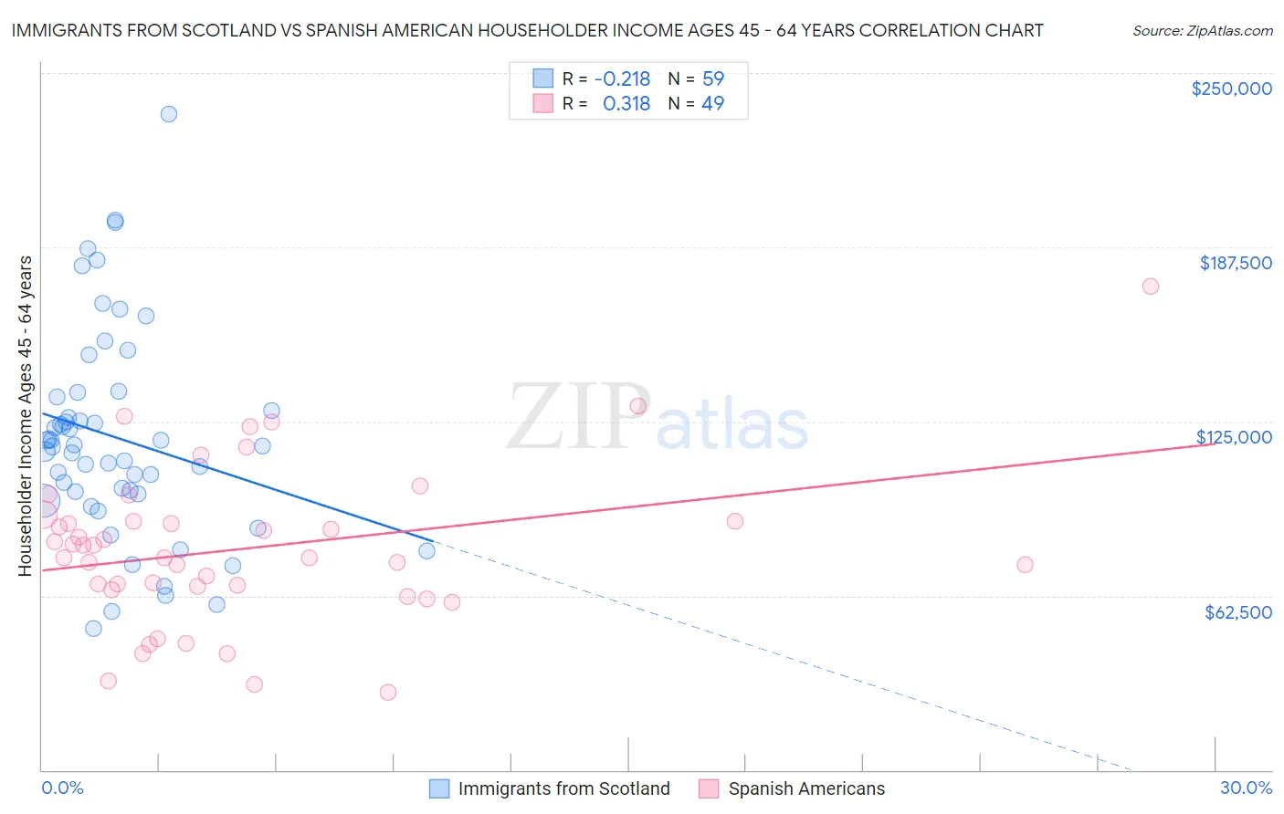 Immigrants from Scotland vs Spanish American Householder Income Ages 45 - 64 years