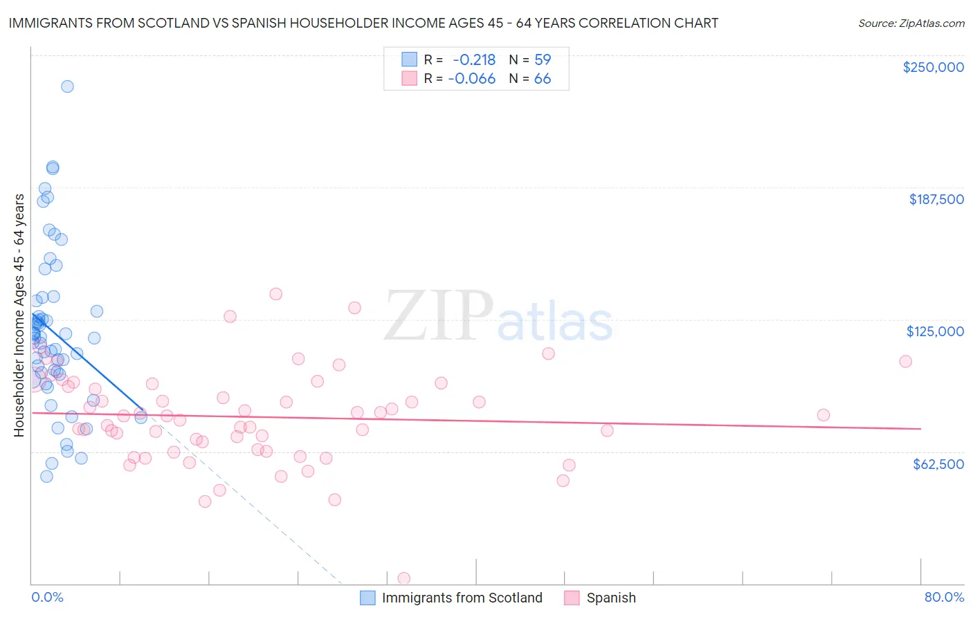 Immigrants from Scotland vs Spanish Householder Income Ages 45 - 64 years