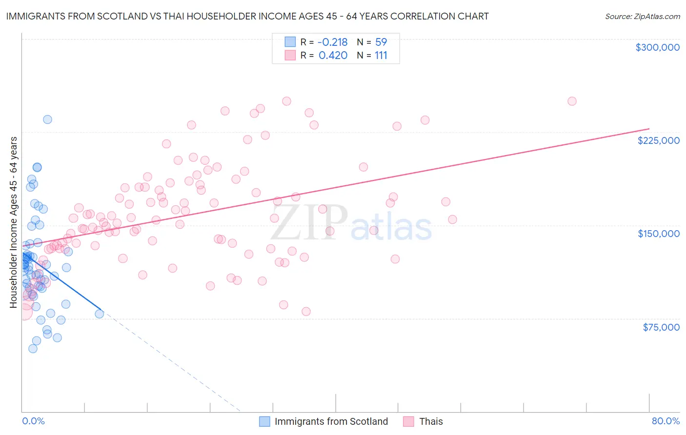 Immigrants from Scotland vs Thai Householder Income Ages 45 - 64 years