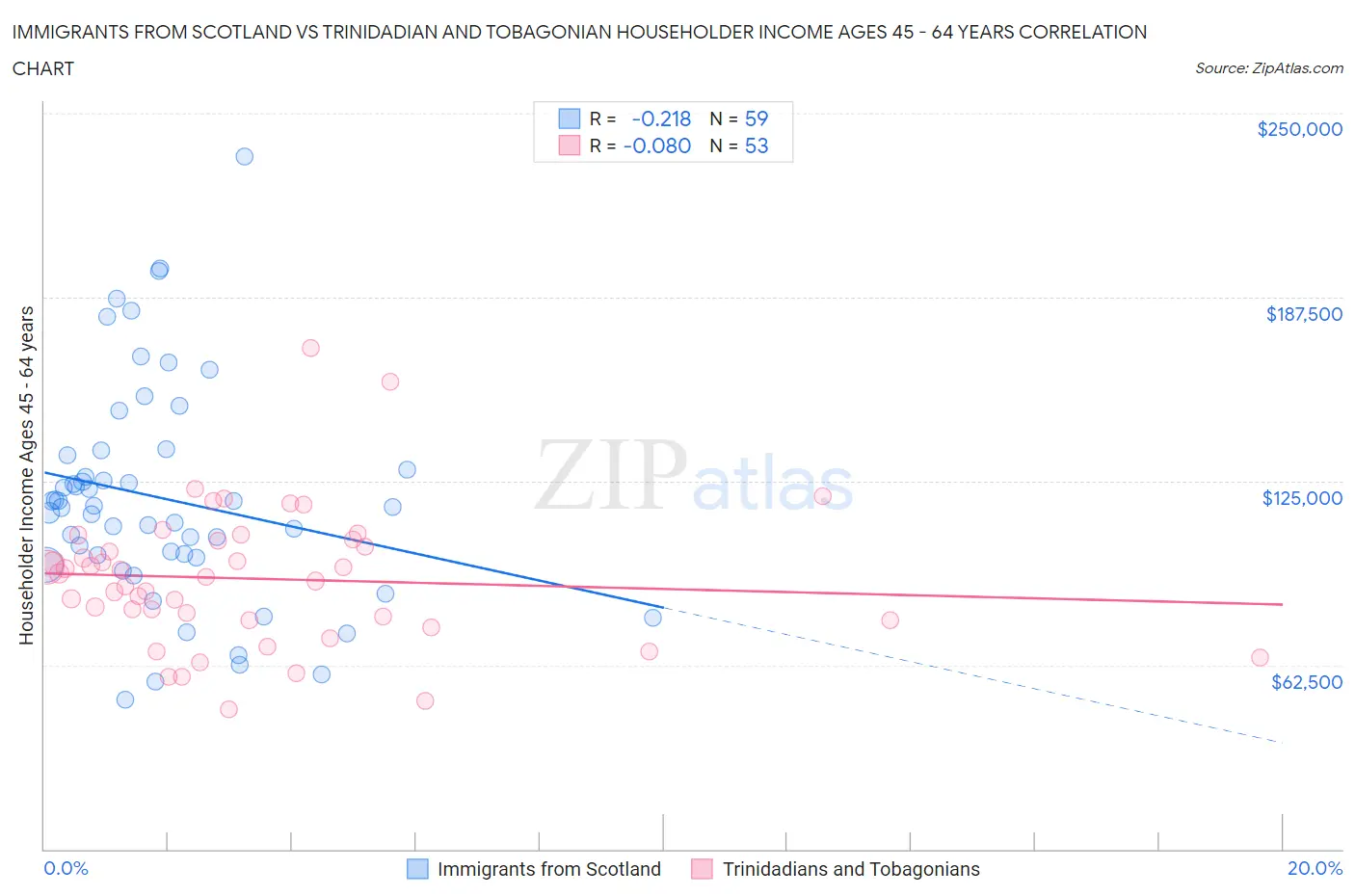 Immigrants from Scotland vs Trinidadian and Tobagonian Householder Income Ages 45 - 64 years