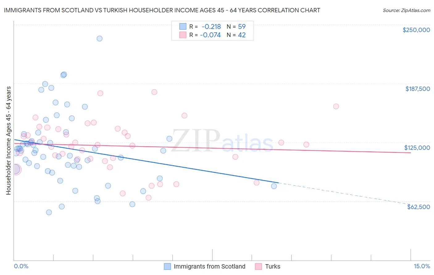 Immigrants from Scotland vs Turkish Householder Income Ages 45 - 64 years