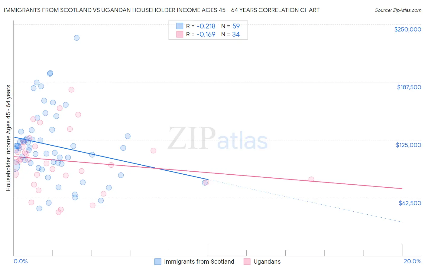 Immigrants from Scotland vs Ugandan Householder Income Ages 45 - 64 years