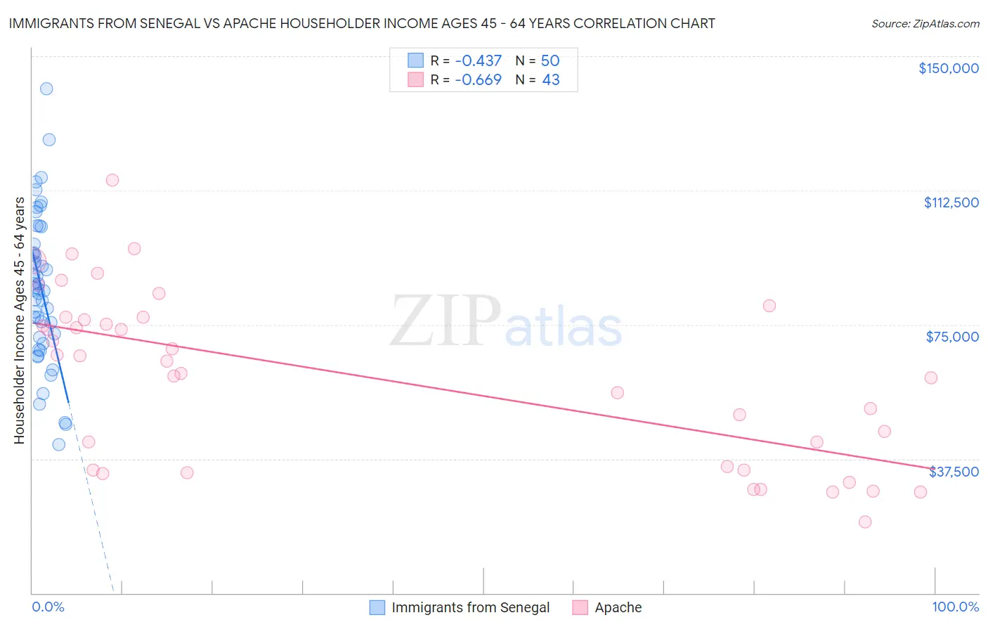 Immigrants from Senegal vs Apache Householder Income Ages 45 - 64 years