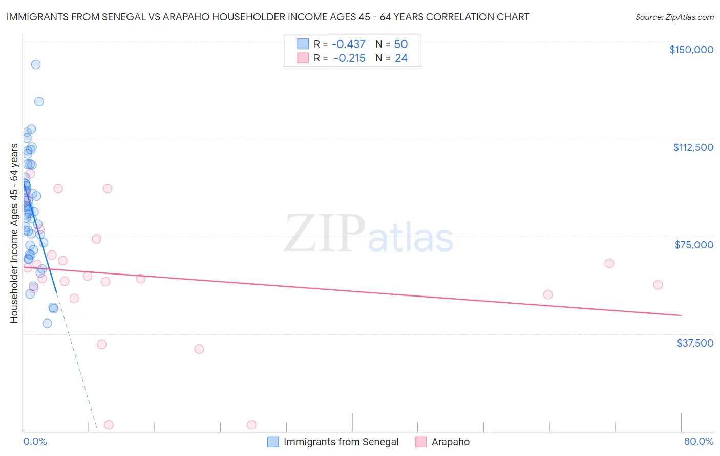 Immigrants from Senegal vs Arapaho Householder Income Ages 45 - 64 years