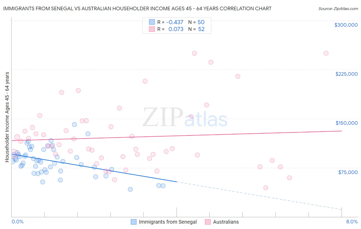 Immigrants from Senegal vs Australian Householder Income Ages 45 - 64 years