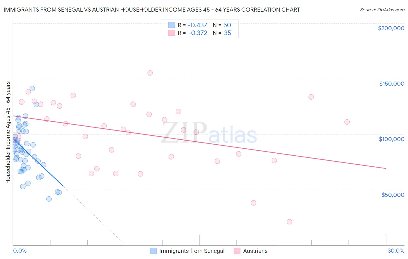 Immigrants from Senegal vs Austrian Householder Income Ages 45 - 64 years