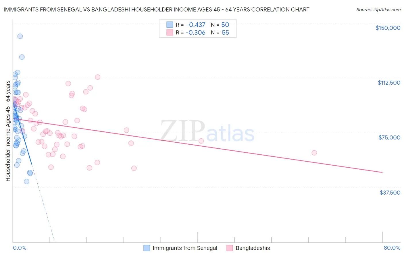 Immigrants from Senegal vs Bangladeshi Householder Income Ages 45 - 64 years