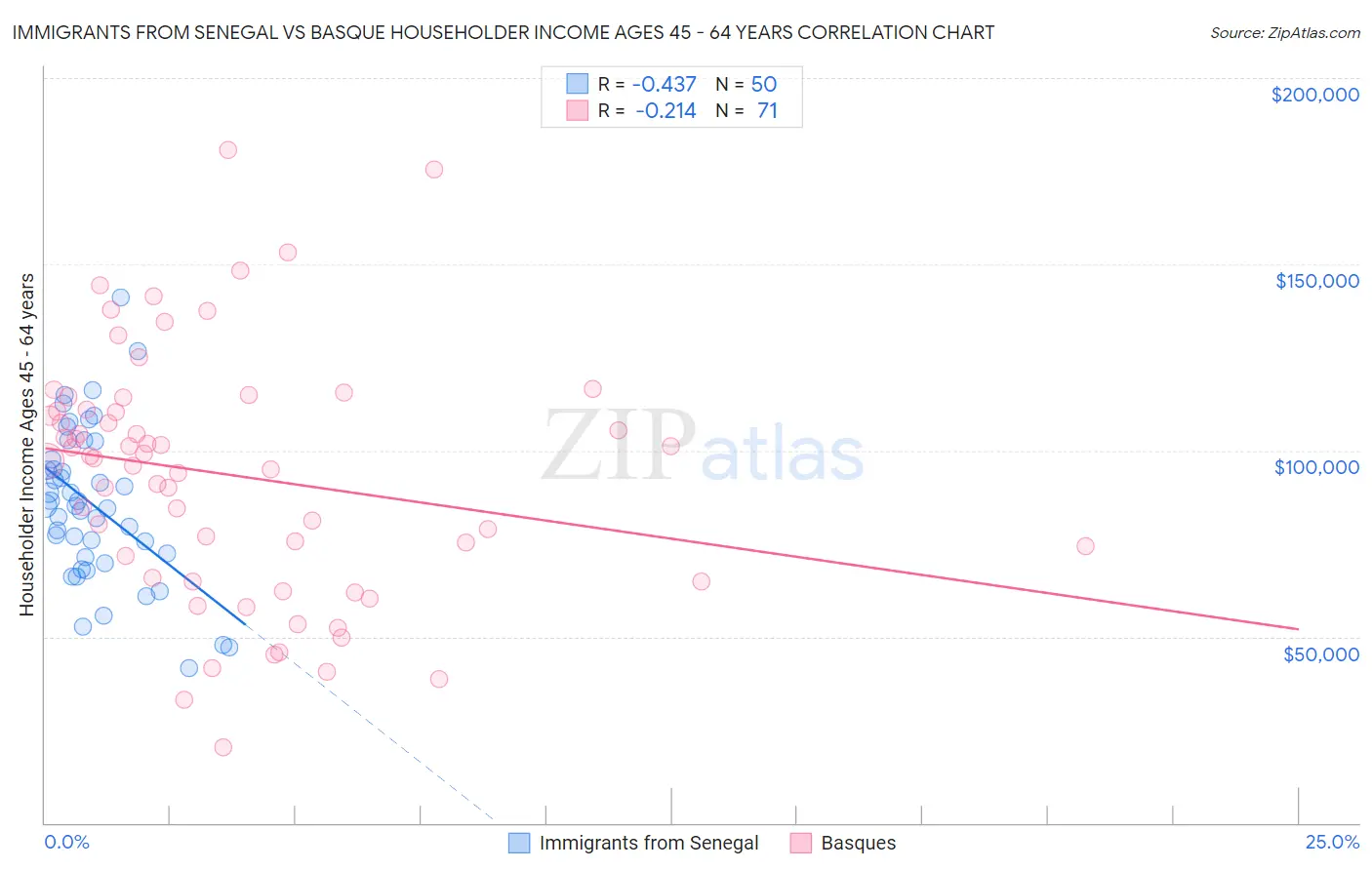 Immigrants from Senegal vs Basque Householder Income Ages 45 - 64 years