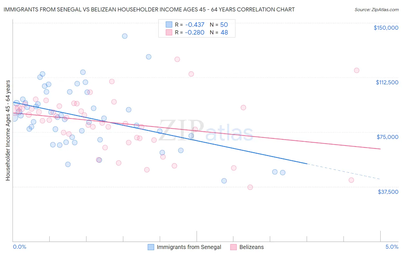 Immigrants from Senegal vs Belizean Householder Income Ages 45 - 64 years