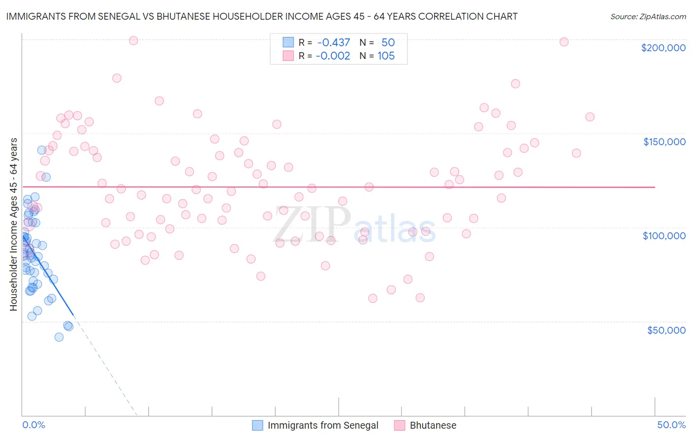 Immigrants from Senegal vs Bhutanese Householder Income Ages 45 - 64 years