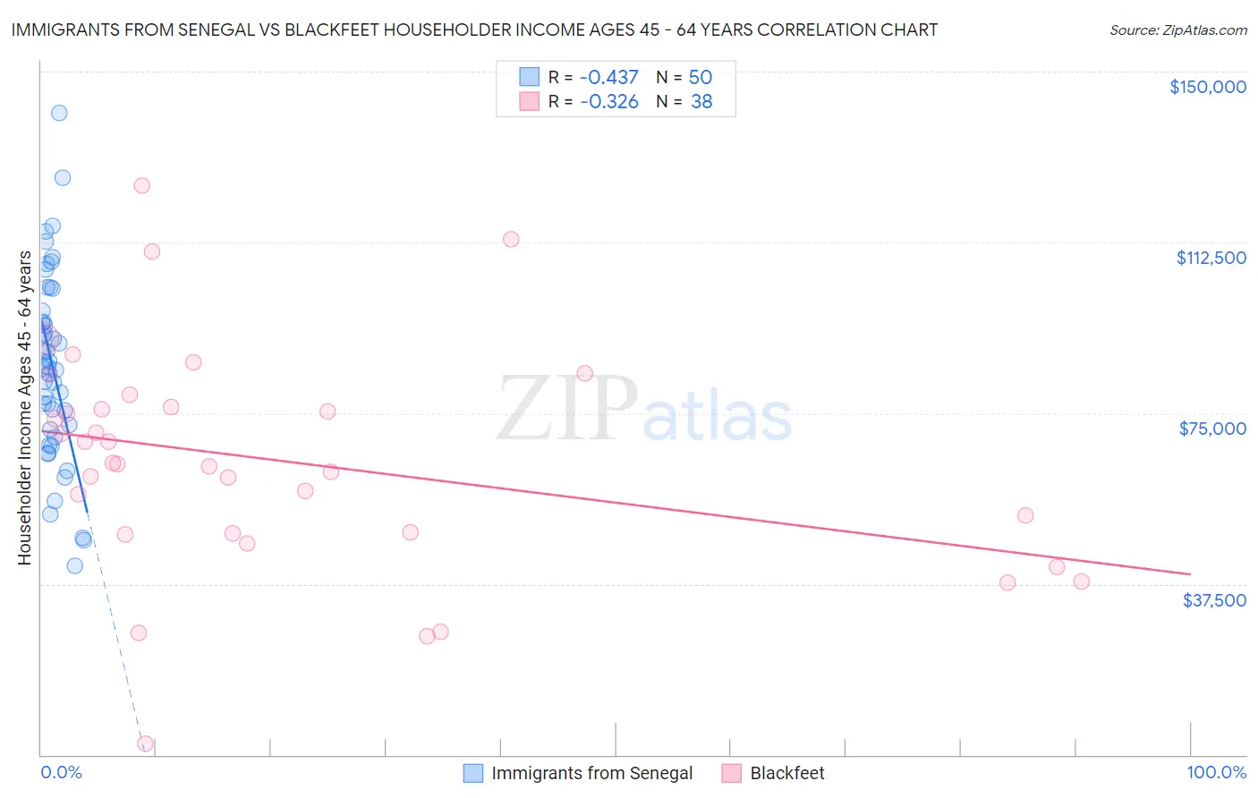 Immigrants from Senegal vs Blackfeet Householder Income Ages 45 - 64 years