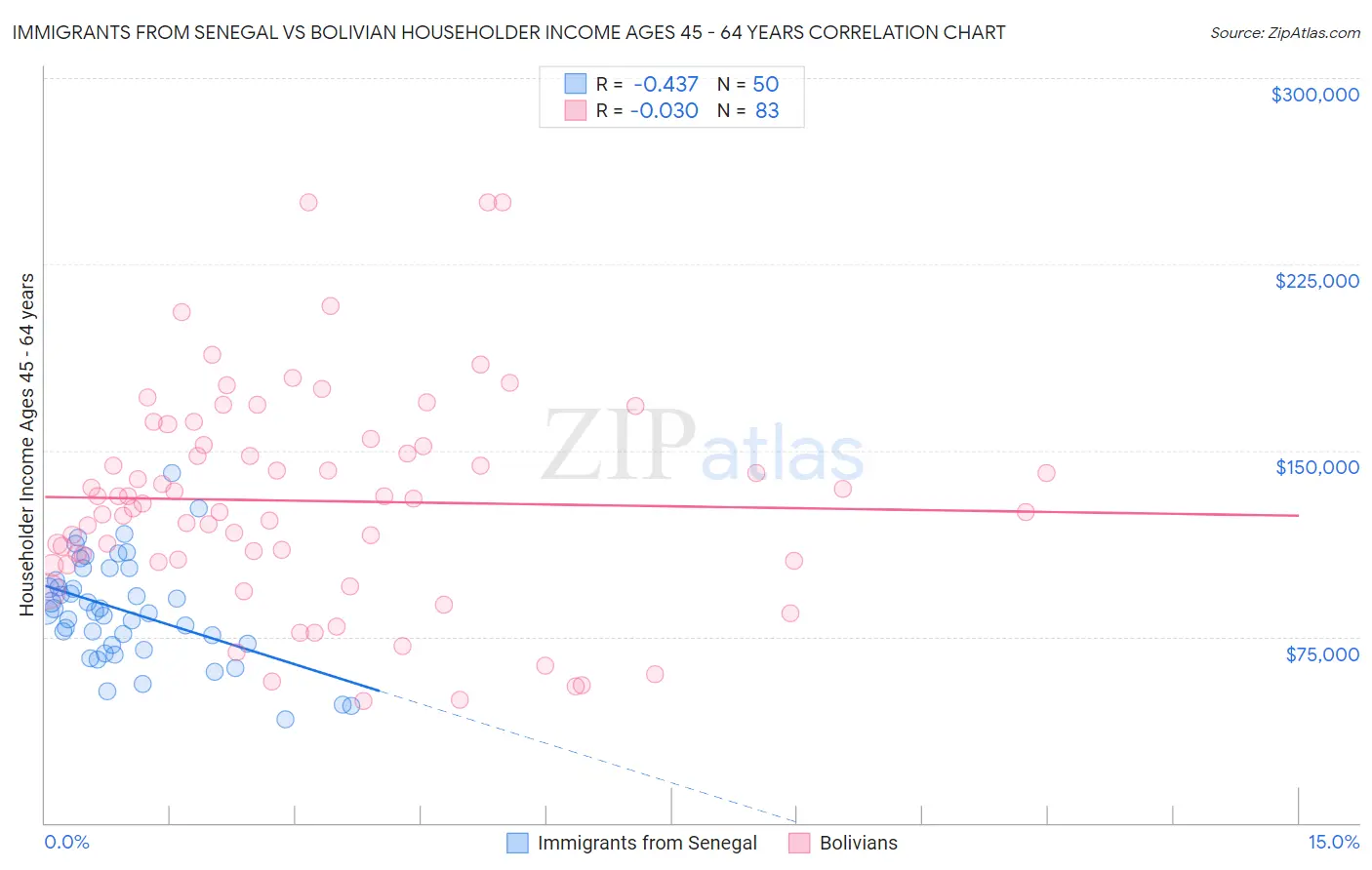 Immigrants from Senegal vs Bolivian Householder Income Ages 45 - 64 years