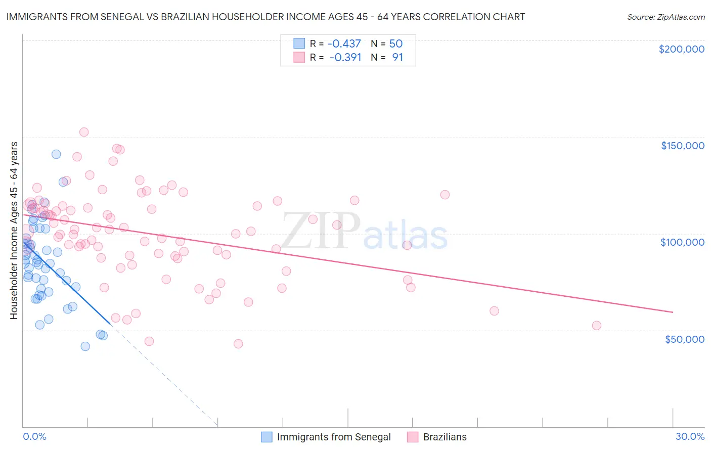 Immigrants from Senegal vs Brazilian Householder Income Ages 45 - 64 years