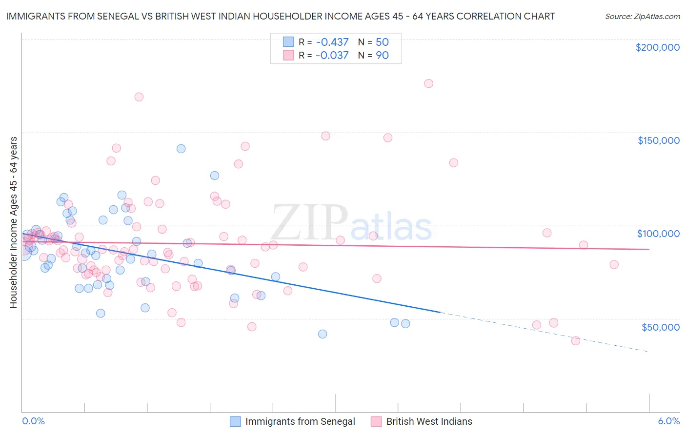 Immigrants from Senegal vs British West Indian Householder Income Ages 45 - 64 years