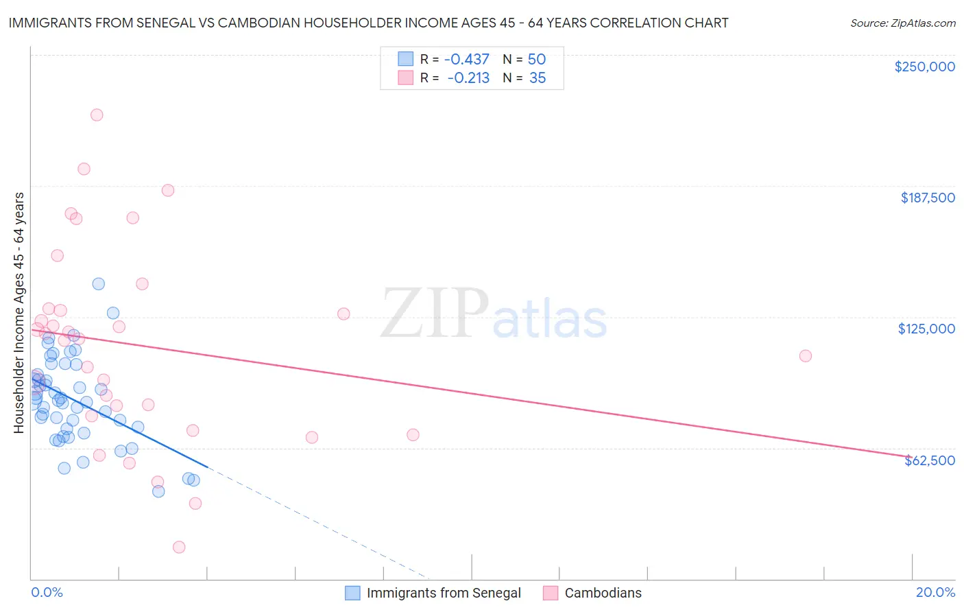 Immigrants from Senegal vs Cambodian Householder Income Ages 45 - 64 years