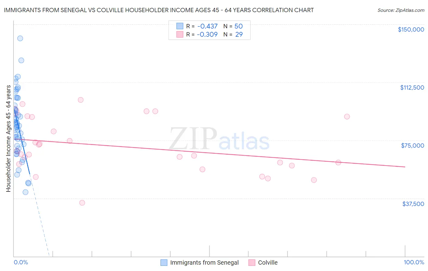 Immigrants from Senegal vs Colville Householder Income Ages 45 - 64 years
