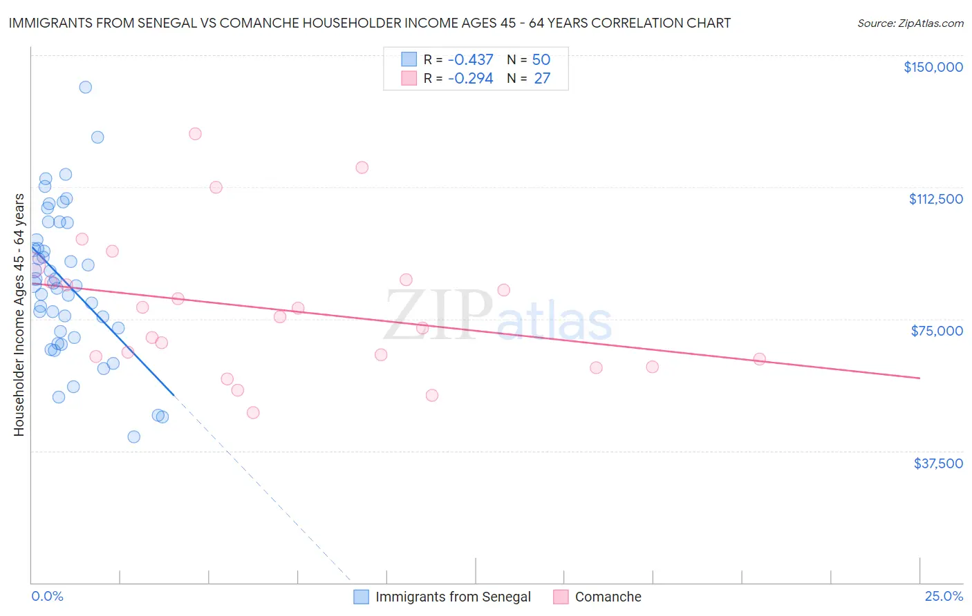 Immigrants from Senegal vs Comanche Householder Income Ages 45 - 64 years