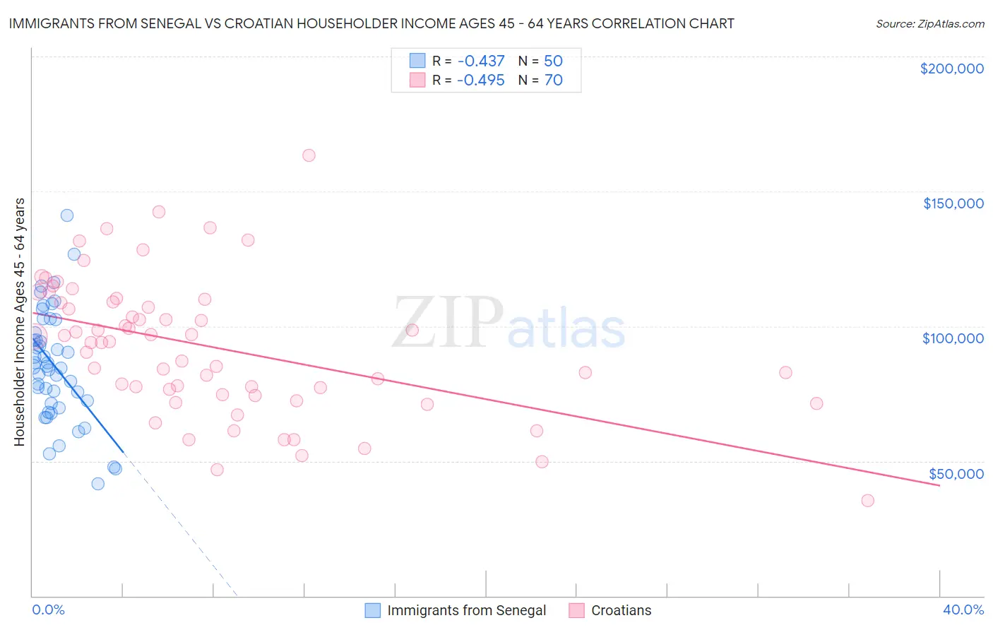 Immigrants from Senegal vs Croatian Householder Income Ages 45 - 64 years