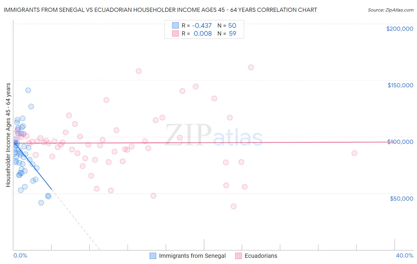 Immigrants from Senegal vs Ecuadorian Householder Income Ages 45 - 64 years