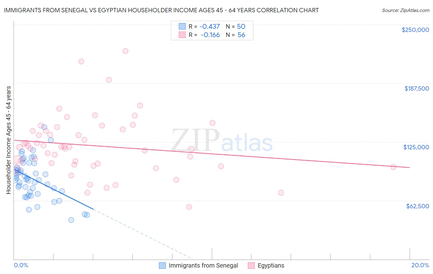 Immigrants from Senegal vs Egyptian Householder Income Ages 45 - 64 years