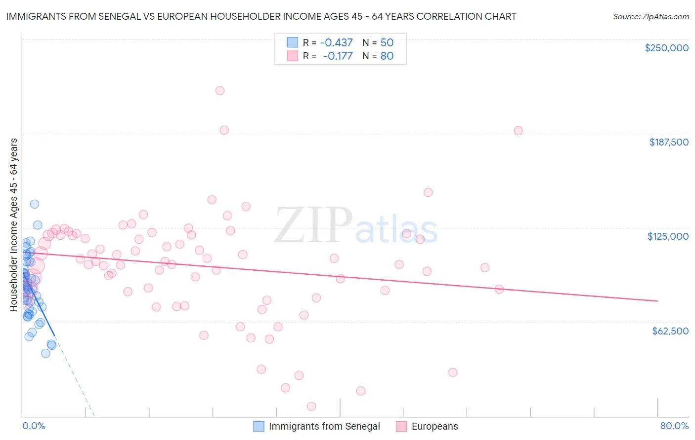 Immigrants from Senegal vs European Householder Income Ages 45 - 64 years