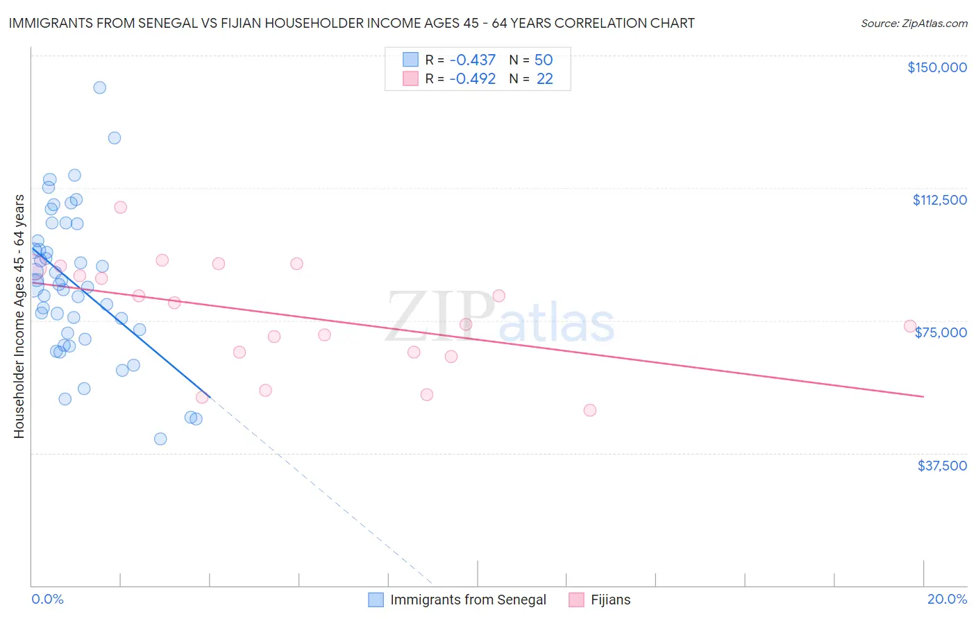 Immigrants from Senegal vs Fijian Householder Income Ages 45 - 64 years