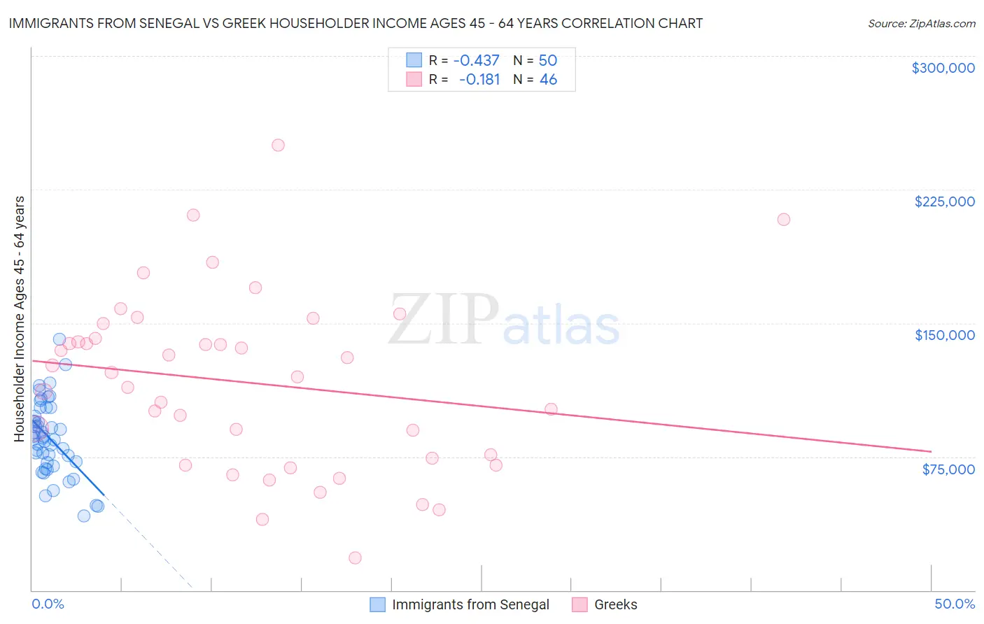 Immigrants from Senegal vs Greek Householder Income Ages 45 - 64 years