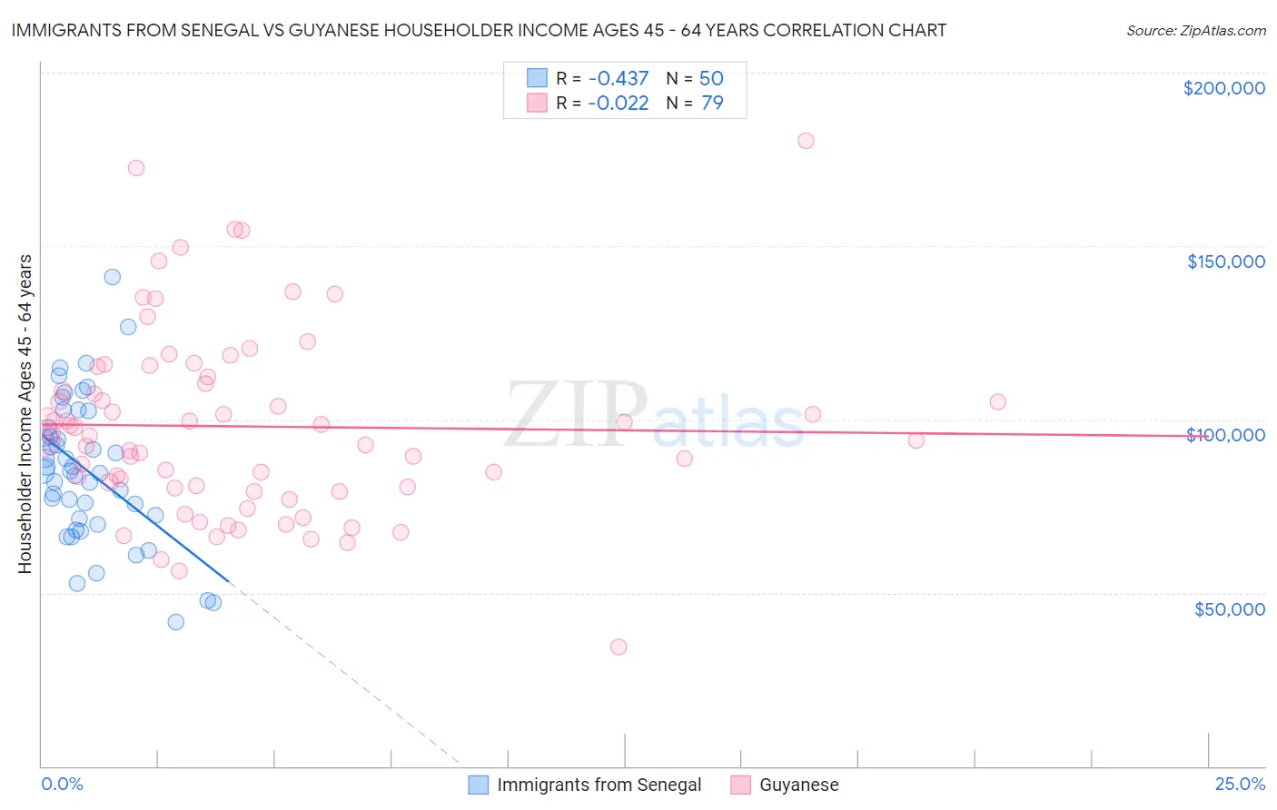 Immigrants from Senegal vs Guyanese Householder Income Ages 45 - 64 years