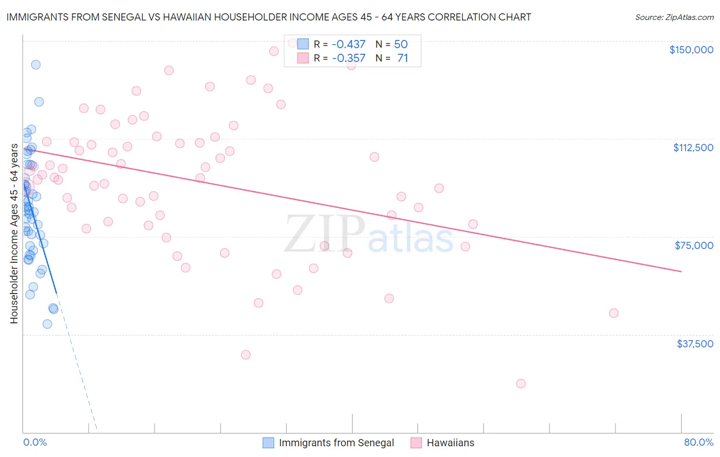 Immigrants from Senegal vs Hawaiian Householder Income Ages 45 - 64 years