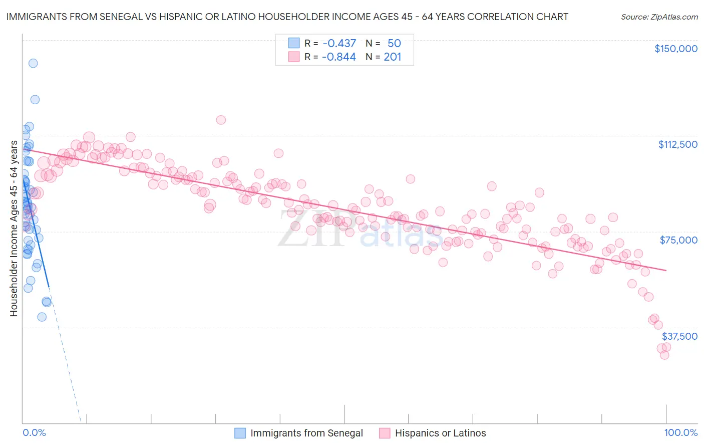 Immigrants from Senegal vs Hispanic or Latino Householder Income Ages 45 - 64 years
