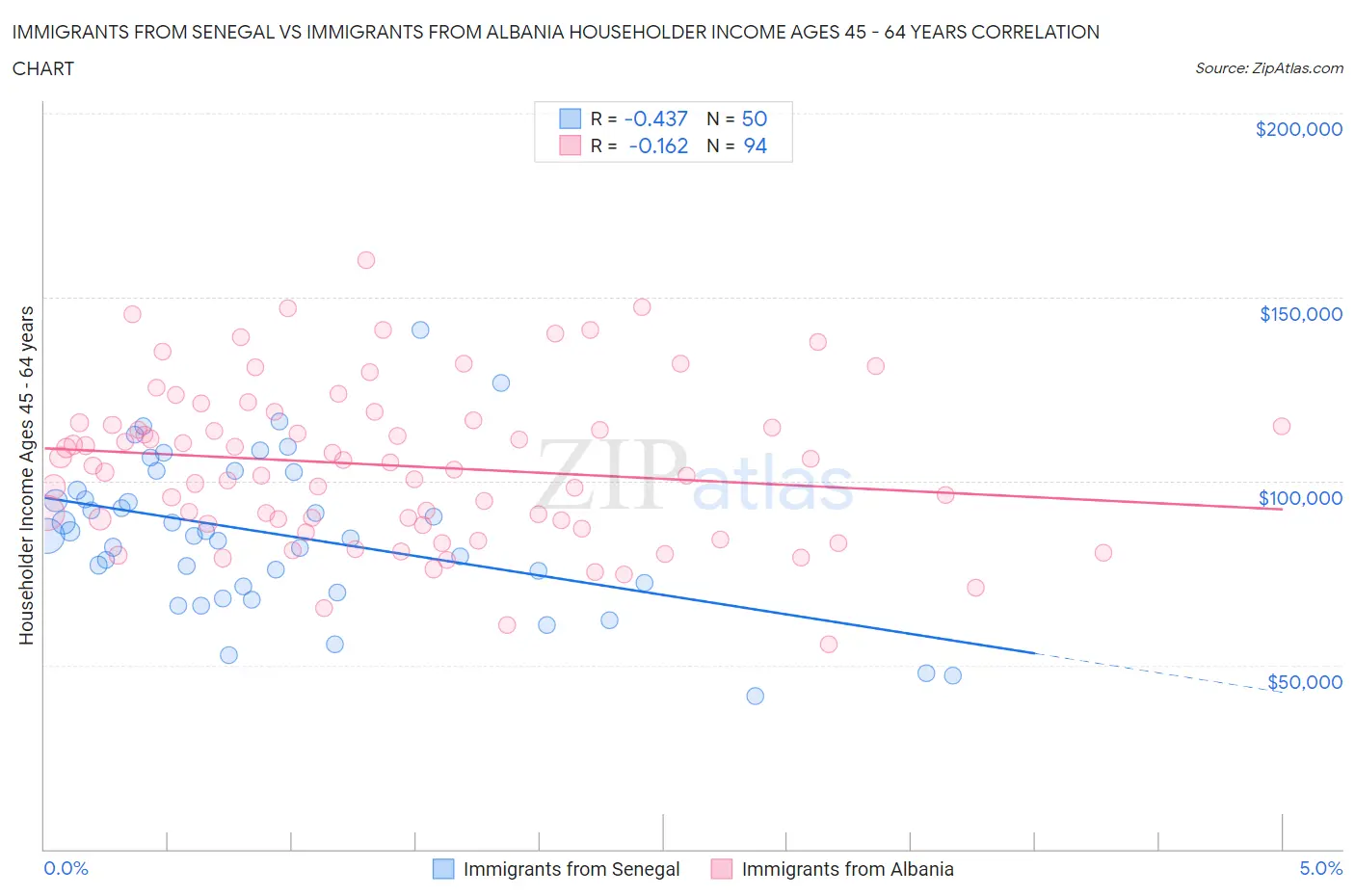 Immigrants from Senegal vs Immigrants from Albania Householder Income Ages 45 - 64 years