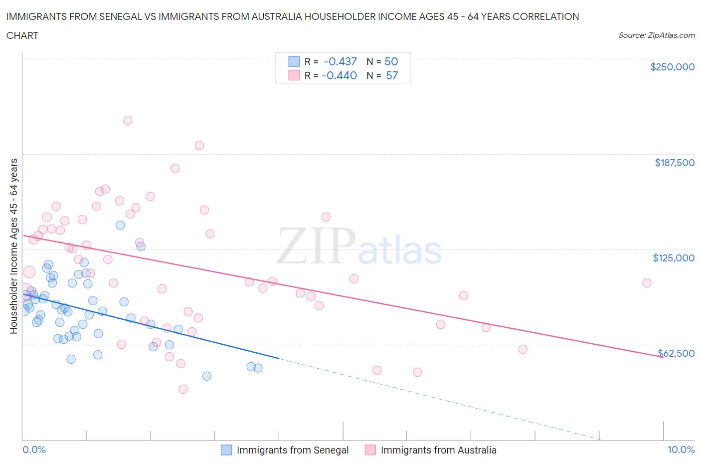 Immigrants from Senegal vs Immigrants from Australia Householder Income Ages 45 - 64 years