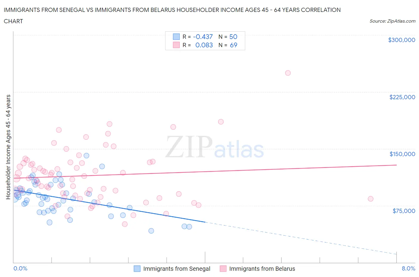 Immigrants from Senegal vs Immigrants from Belarus Householder Income Ages 45 - 64 years