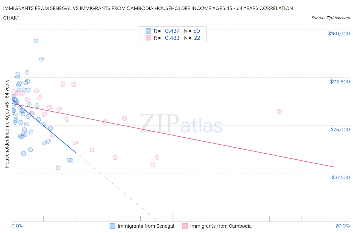 Immigrants from Senegal vs Immigrants from Cambodia Householder Income Ages 45 - 64 years