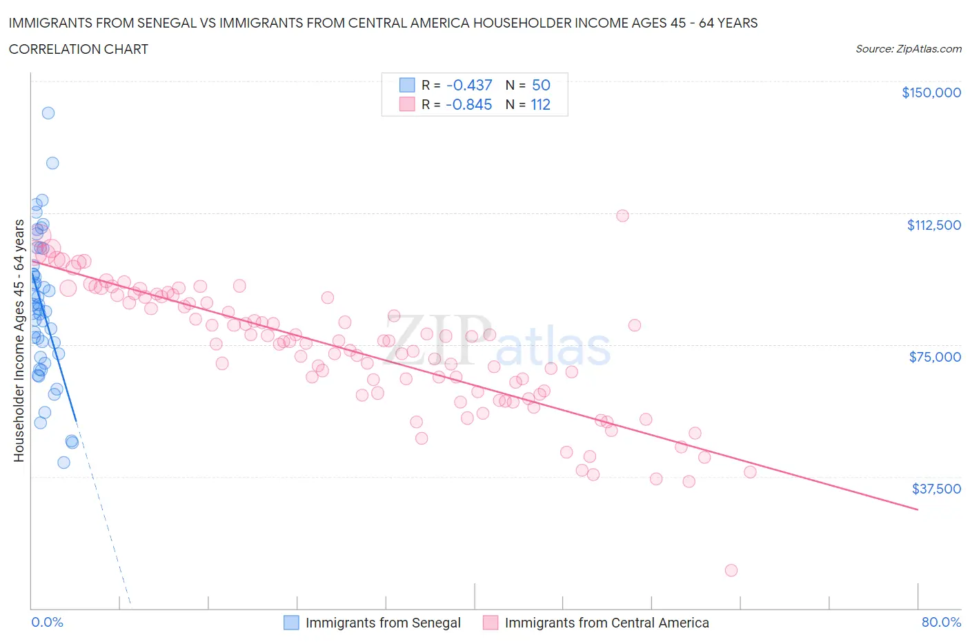 Immigrants from Senegal vs Immigrants from Central America Householder Income Ages 45 - 64 years