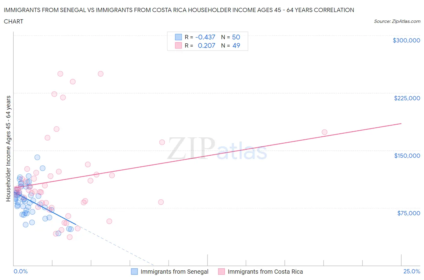 Immigrants from Senegal vs Immigrants from Costa Rica Householder Income Ages 45 - 64 years