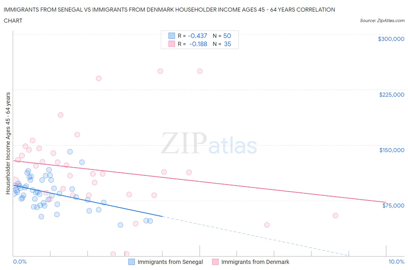 Immigrants from Senegal vs Immigrants from Denmark Householder Income Ages 45 - 64 years