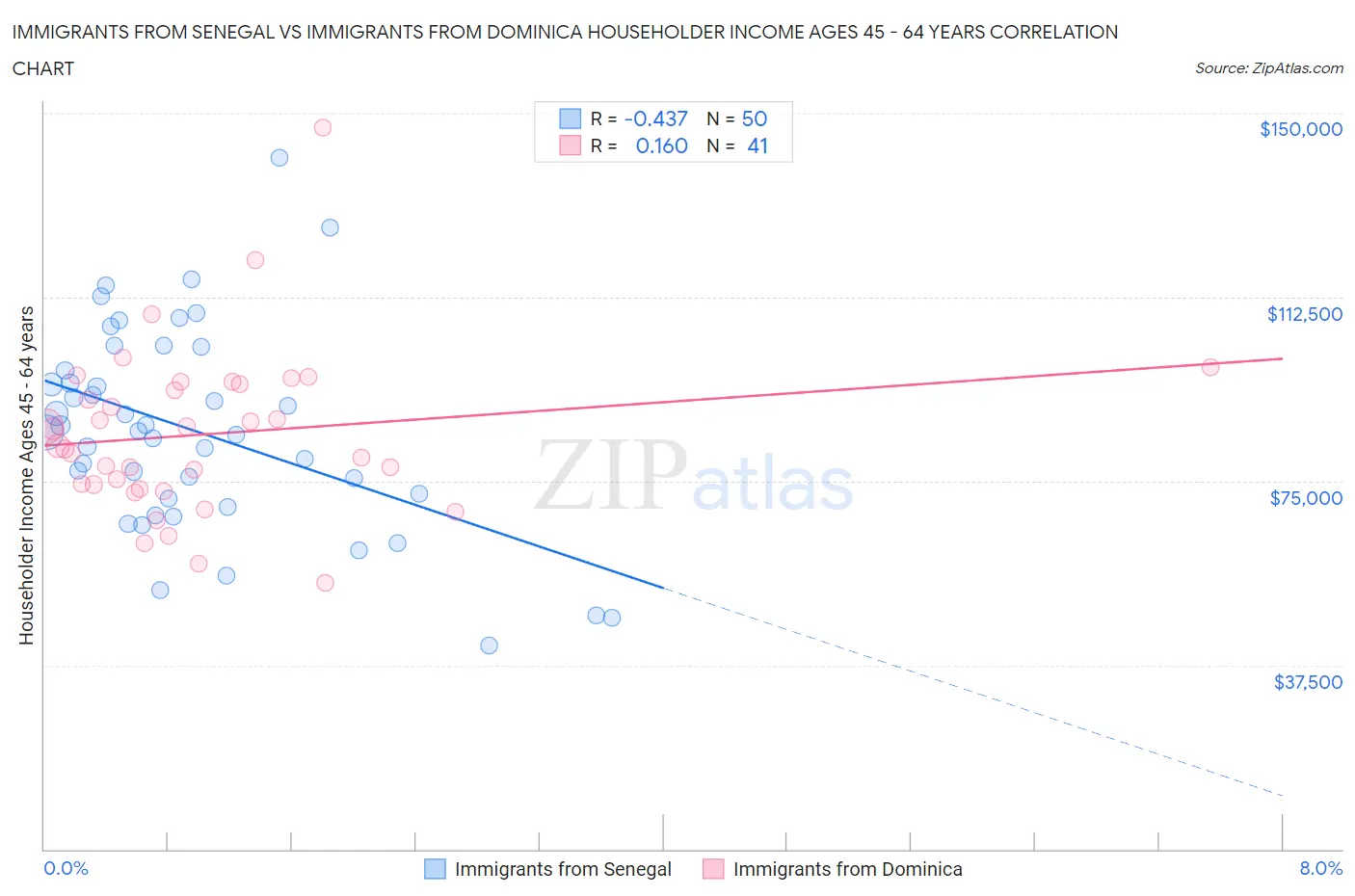 Immigrants from Senegal vs Immigrants from Dominica Householder Income Ages 45 - 64 years