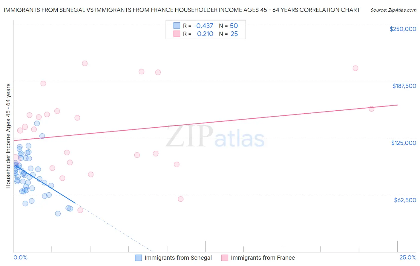 Immigrants from Senegal vs Immigrants from France Householder Income Ages 45 - 64 years