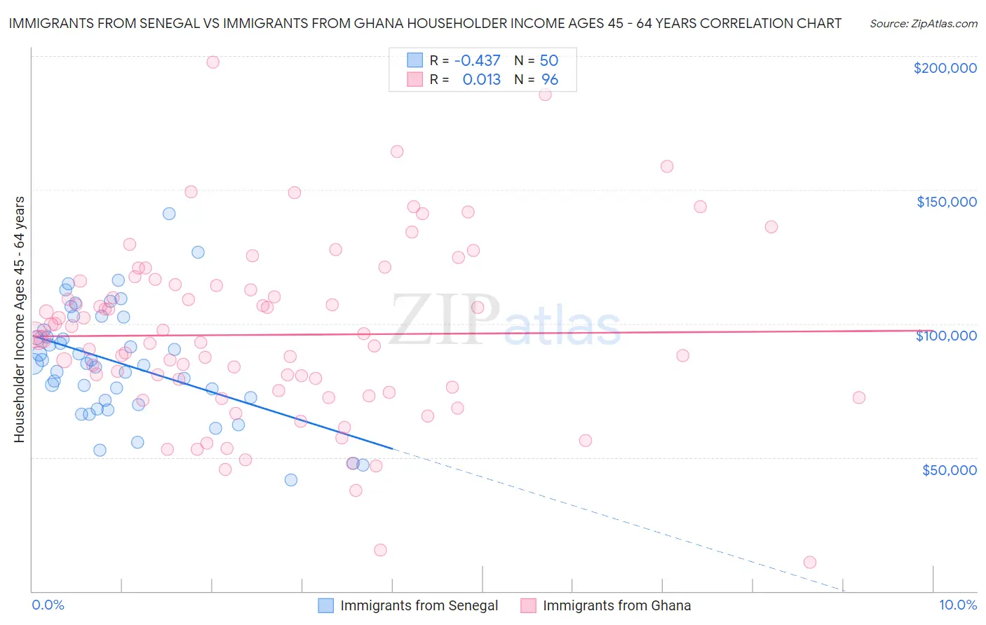 Immigrants from Senegal vs Immigrants from Ghana Householder Income Ages 45 - 64 years