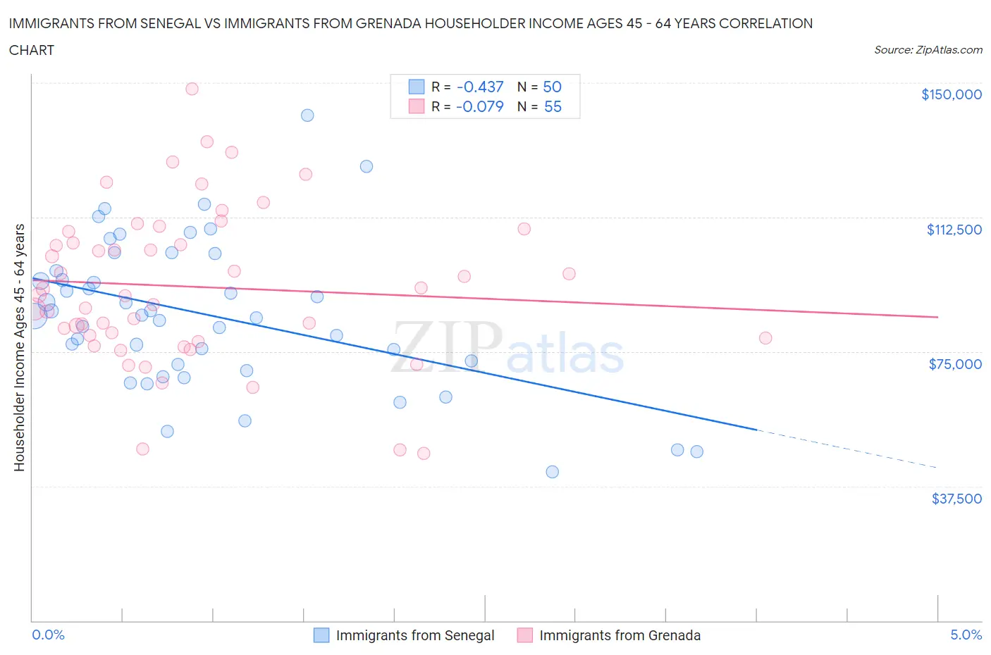 Immigrants from Senegal vs Immigrants from Grenada Householder Income Ages 45 - 64 years