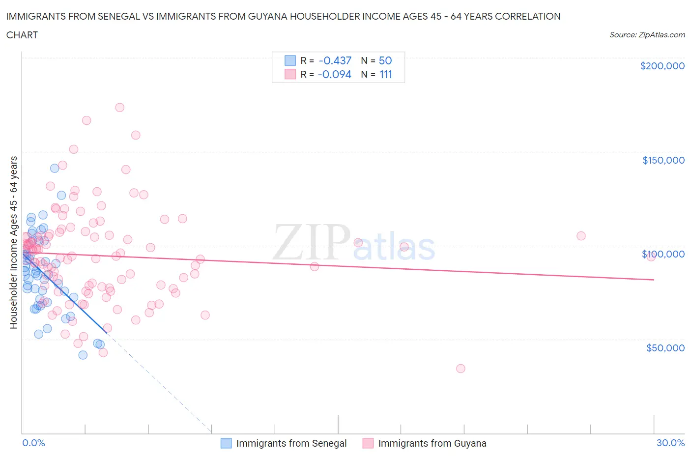 Immigrants from Senegal vs Immigrants from Guyana Householder Income Ages 45 - 64 years