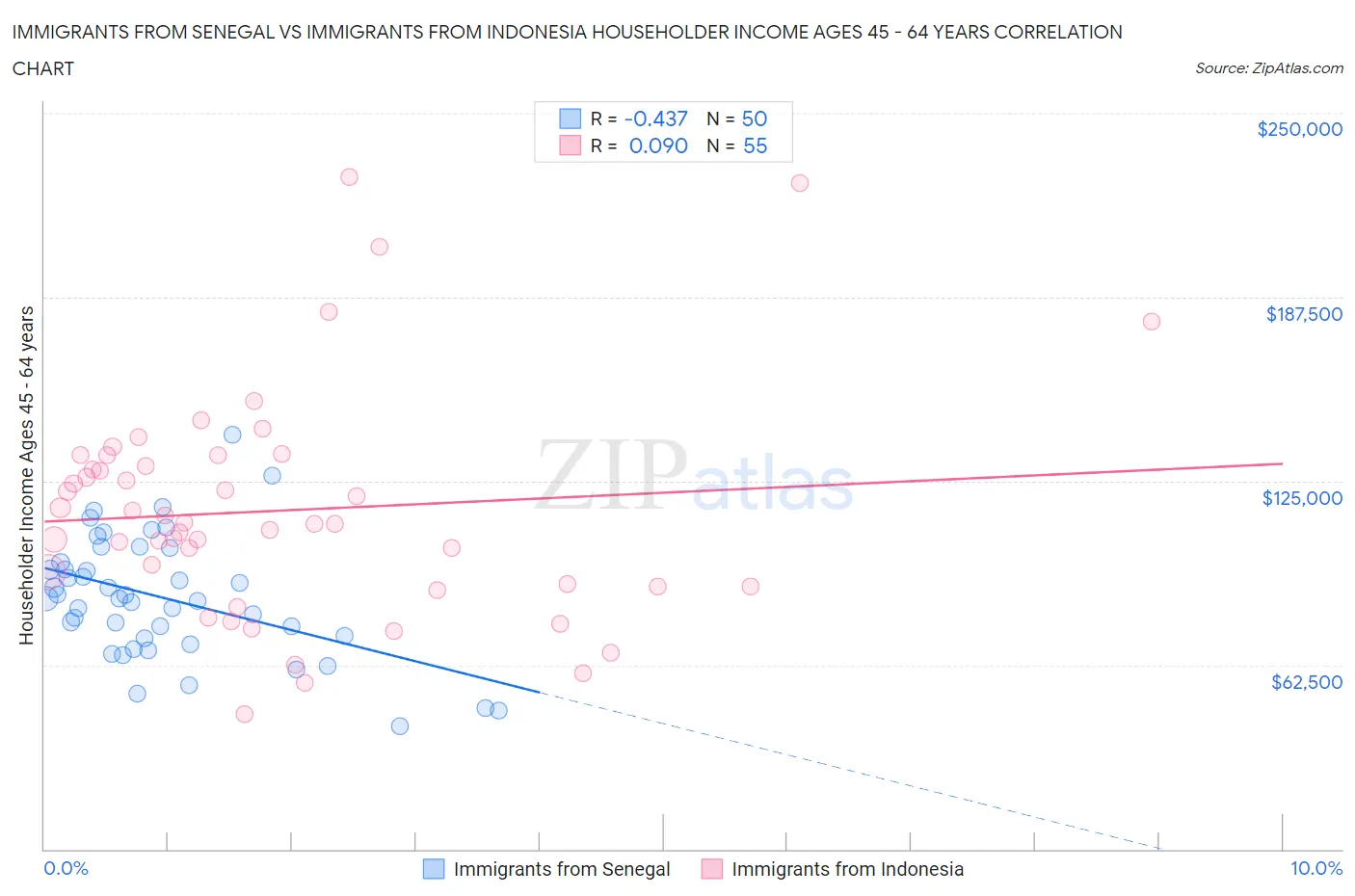 Immigrants from Senegal vs Immigrants from Indonesia Householder Income Ages 45 - 64 years