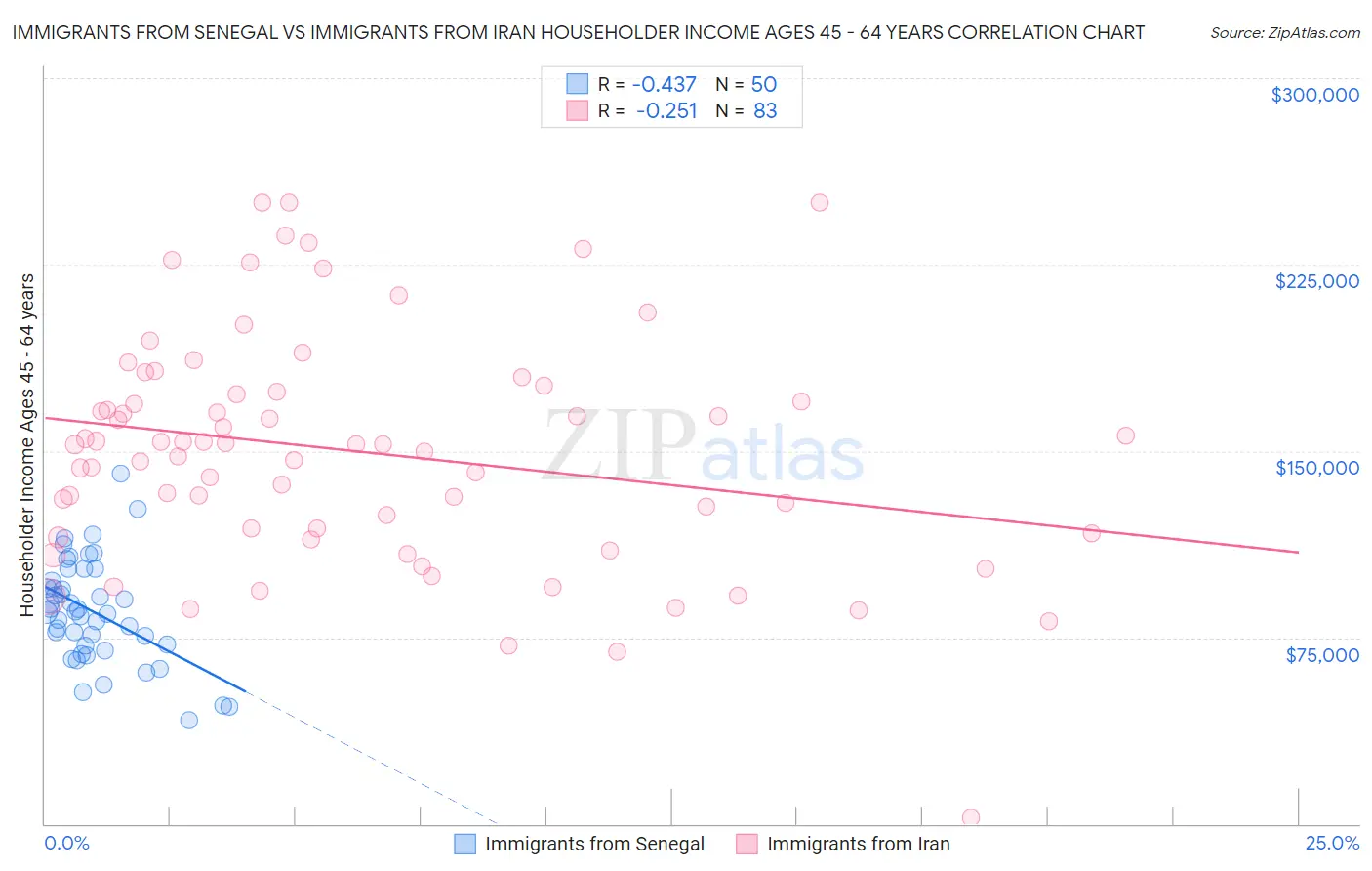 Immigrants from Senegal vs Immigrants from Iran Householder Income Ages 45 - 64 years
